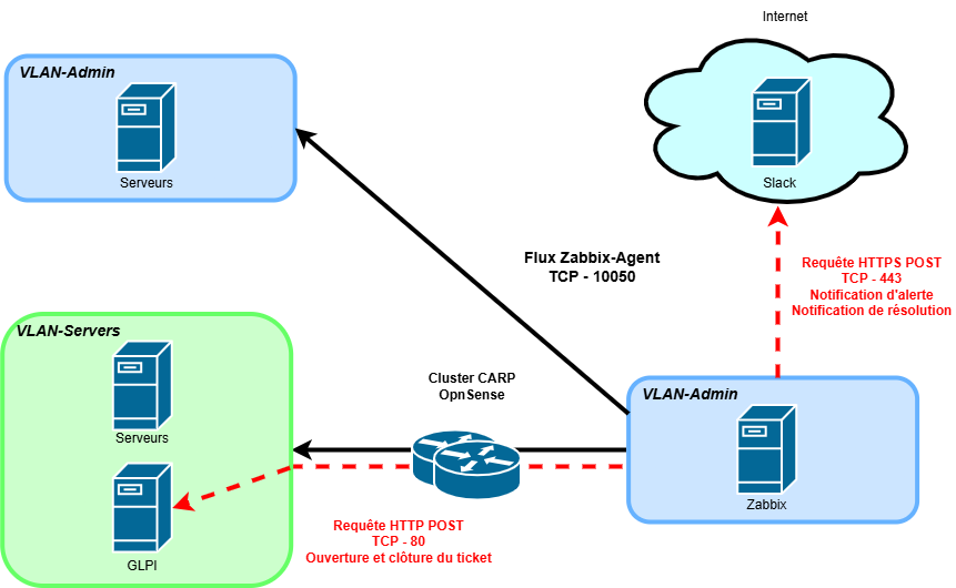 Schéma flux webhook Zabbix