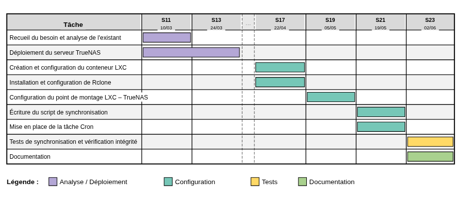 Gantt sauvegarde cloud