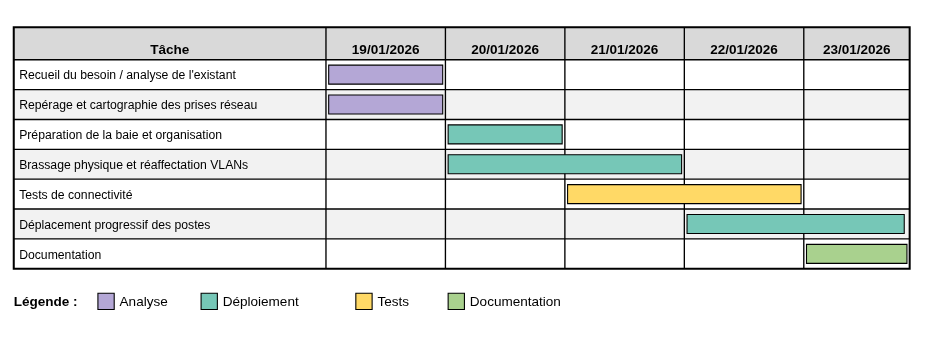 Gantt Déménagement infrastructure