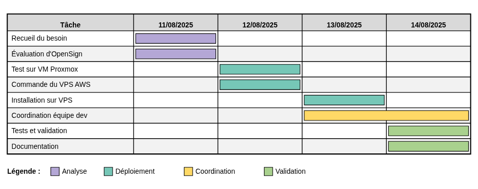 Gantt OpenSign