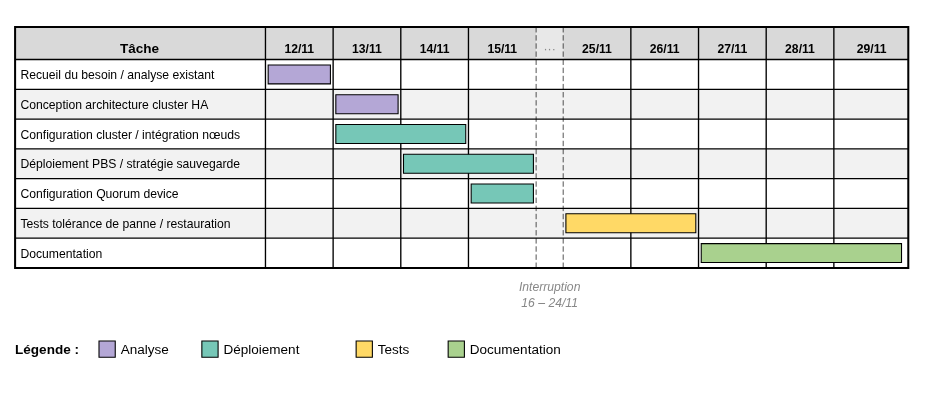 Gantt Proxmox cluster